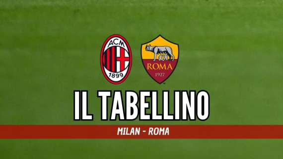 Serie A, Milan-Roma: il tabellino della gara di San Siro