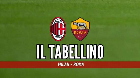 Serie A, Milan-Roma 3-1: il tabellino del match