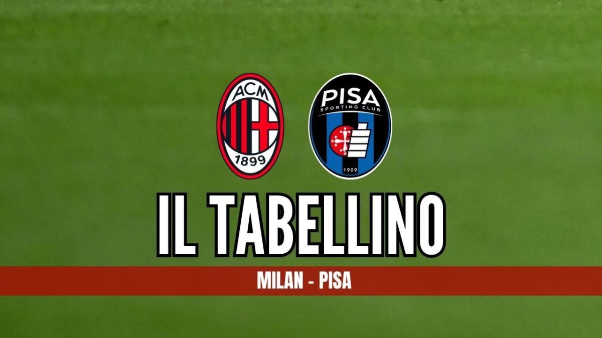 Serie A, Milan-Pisa 2-2: il tabellino della sfida di San Siro