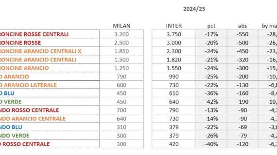 DATO MN – Confronto abbonamenti tra Milan e Inter: rossoneri più “popolari” nei prezzi