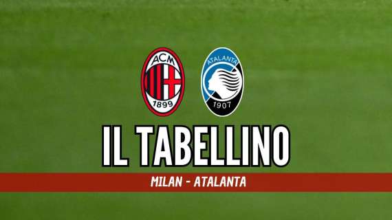 Milan-Atalanta 1-2: il tabellino del match