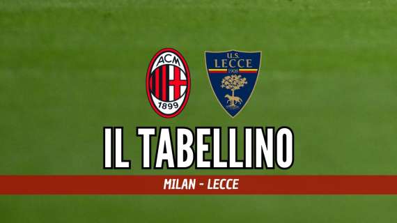Serie A, Milan-Lecce 3-0: il tabellino del match