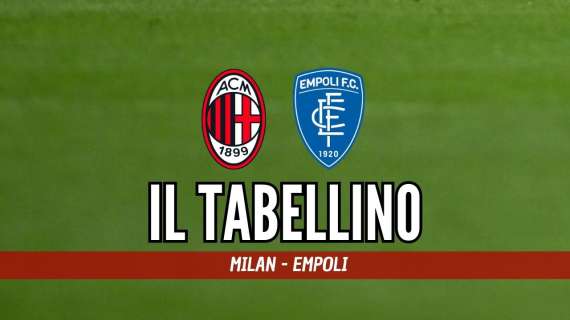 Milan-Empoli 3-0, il tabellino della sfida di San Siro