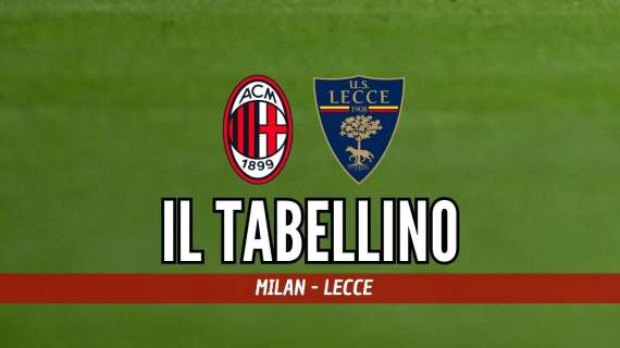 Serie A, Milan-Lecce 3-0: il tabellino del match