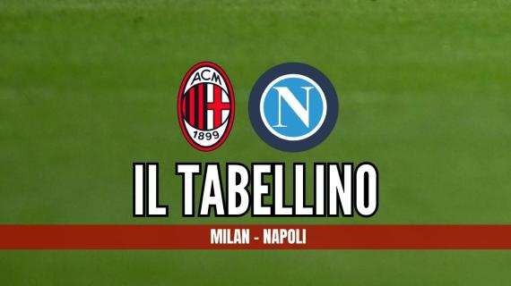 Serie A, Milan-Napoli 2-1: il tabellino del big match di San Siro