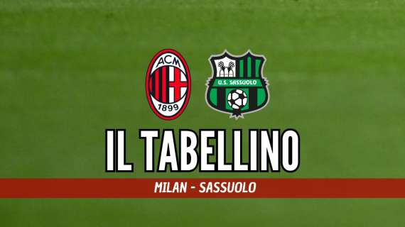 Serie A, Milan-Sassuolo 1-0: il tabellino del match
