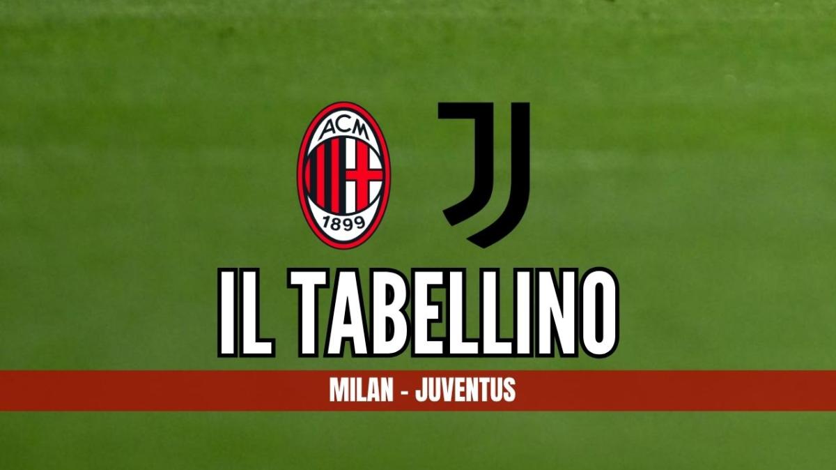 Milan-Juventus 0-0: il tabellino del match