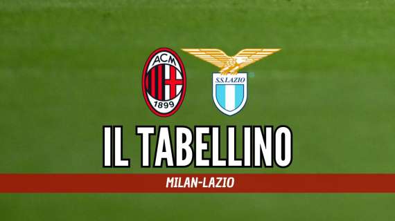 Serie A, Milan-Lazio 2-0: il tabellino del match