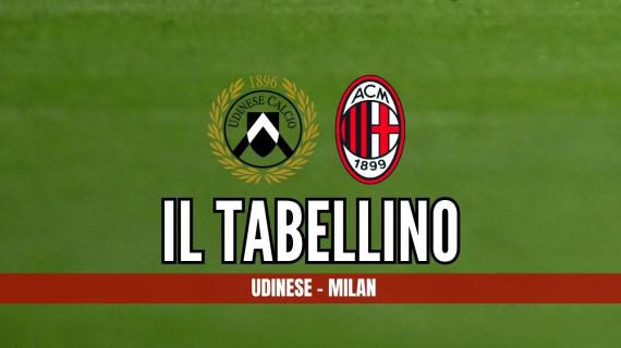 Serie A, Udinese-Milan 0-3: il tabellino della gara del Bluenergy Stadium