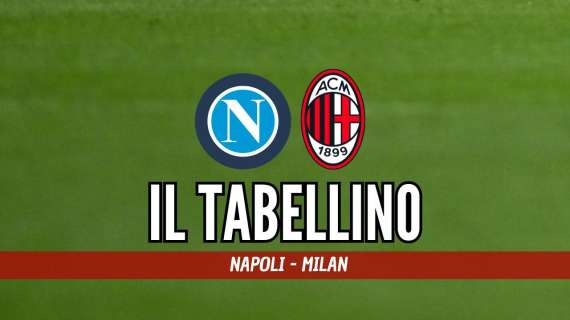 Serie A: Napoli-Milan (2-2). Il tabellino del match