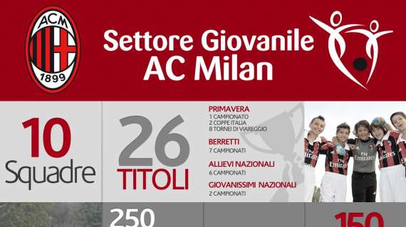 FOTO - Milan, tutti i numeri del settore giovanile