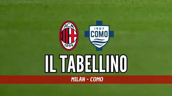 Serie A, Milan-Como 2-1: il tabellino della sfida di San Siro