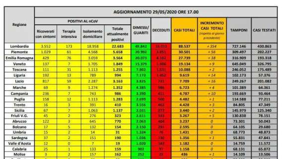 Emergenza Coronavirus, i dati divisi per regione: 516 i nuovi positivi in Italia, il 69% in Lombardia
