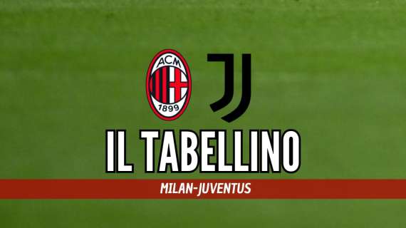 Serie A, Milan-Juventus 0-1: il tabellino del match