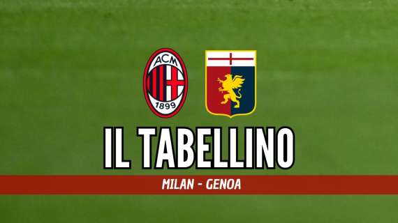 Serie A, Milan-Genoa 3-3: il tabellino del match