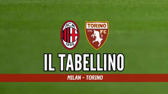 Serie A, Milan-Torino 2-2: il tabellino del match