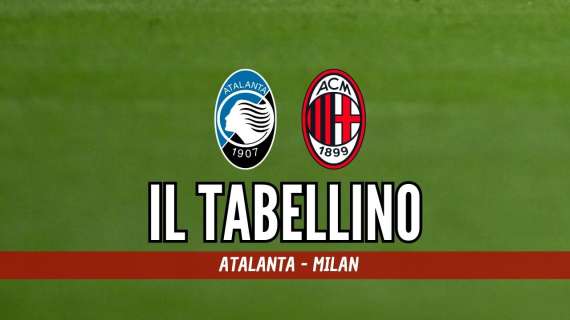 Serie A, Atalanta-Milan 2-1: il tabellino del match