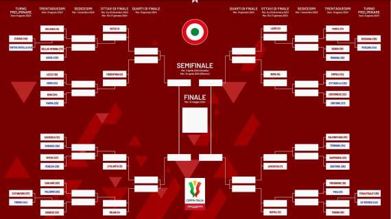Il quadro dei 16esimi di Coppa Italia: definite le possibili avversarie del Milan