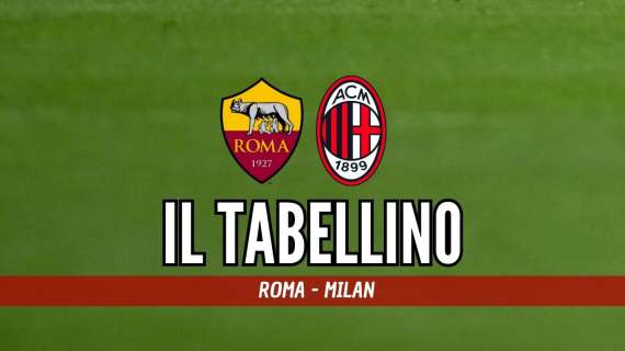 Serie A, Roma-Milan 1-2: il tabellino del match