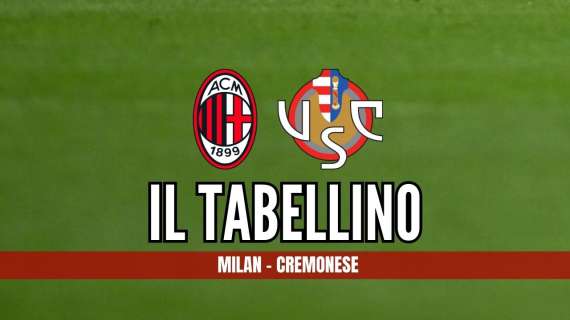 Serie A, Milan-Cremonese 1-2: il tabellino del match