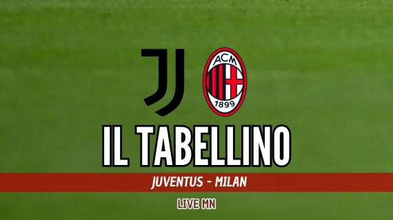 Supercoppa Italiana, Juventus-Milan 1-2: il tabellino del match