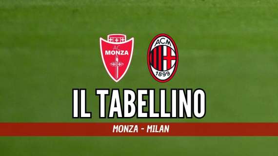 Serie A, Monza-Milan 0-1: il tabellino del match