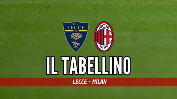 Serie A, Lecce-Milan 2-3: il tabellino del match