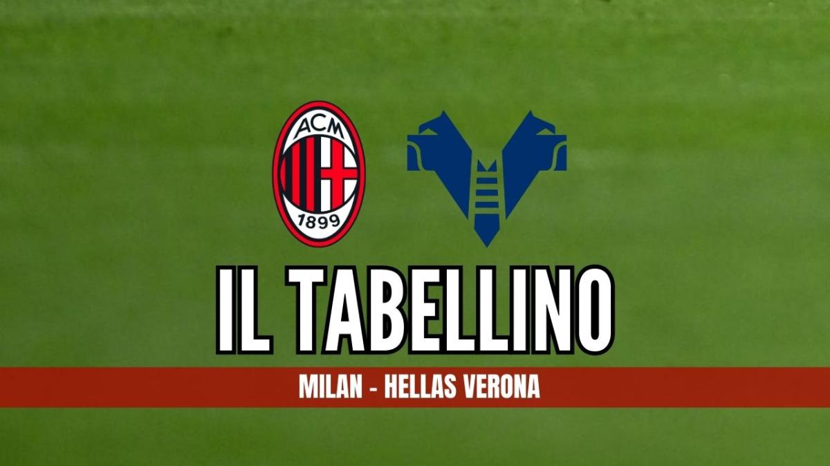 Serie A, Milan-Hellas Verona 3-0: il tabellino del match