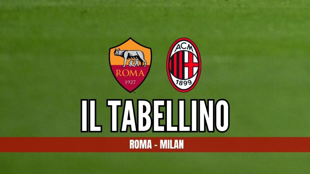 Serie A, Roma-Milan 1-1: il tabellino della sfida dell'Olimpico