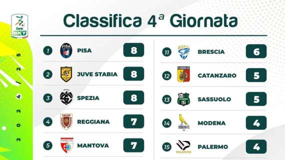 Serie B: dopo la quarta giornata c'è già una "lepre" nella classifica assist