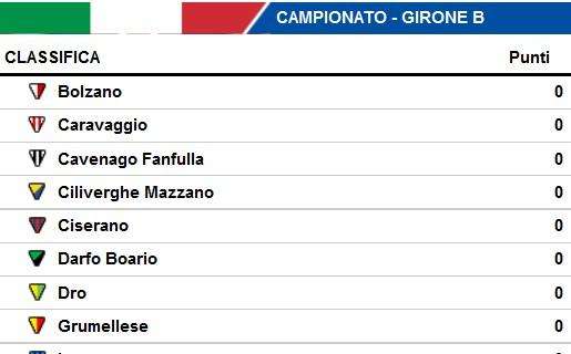 Serie D 2016-2017, la classifica del girone B