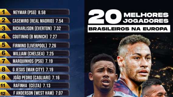Classifiche: Hernani tra i migliori 20 giocatori brasiliani in Europa