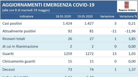 In Umbria rimangono in due i ricoverati in terapia intensiva: in tutto sono 74 i deceduti con coronavirus