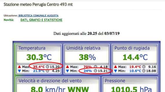 Ieri nel centro storico si Perugia si è registrata la temperatura più alta del 2019