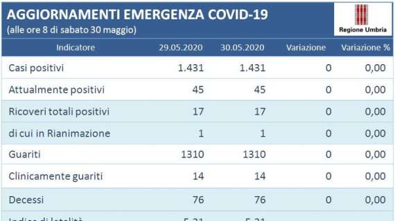 Quarto giorno a contagio zero in Umbria: possiamo dirlo che il virus non sta più circolando?