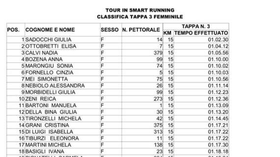 Nella terza tappa femminile dello Smart Running Tour gran vittoria di Giulia davanti ad Elisa e Nadia