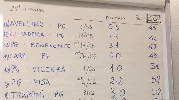 Roberto Goretti aveva previsto per il Perugia 66 punti e 55 gol fatti: ha sbagliato di un punto e di un gol!