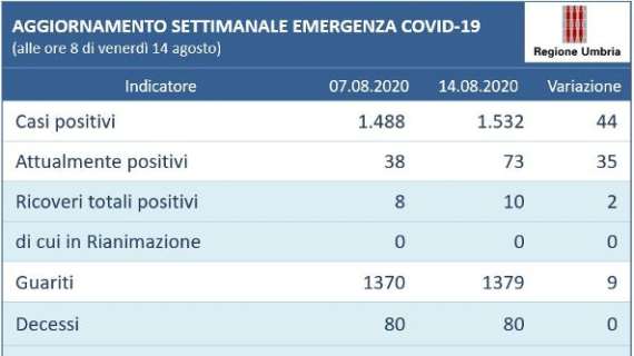 La situazione dei contagi da coronaviruis nell'ultima settimana in Umbria