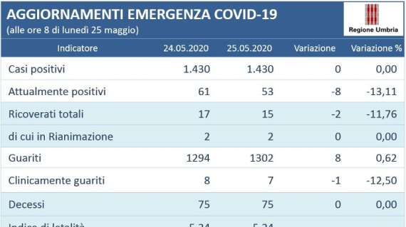 Sono rimasti appena in 15 i ricoverati in tutta l'Umbria con sintomi da coronavirus