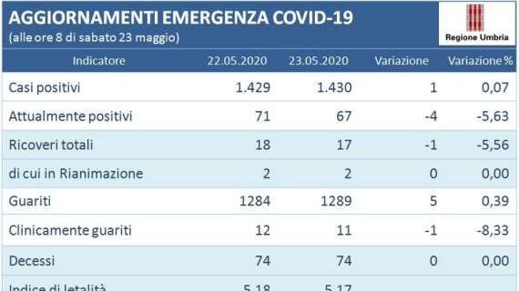 Sono appena 17 i ricoverati in Umbria con coronavirus ed aumentano ancora i guariti