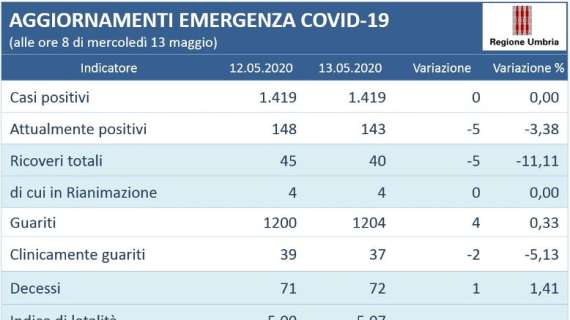 In Umbria sono 143 gli attualmente positivi e 40 i ricoverati con coronaviris (4 in terapia intensiva)