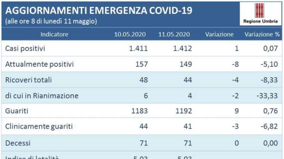 In tutta l'Umbria sono rimasti solo 4 i ricoverati in terapia intensiva: il coronavirus è praticamente scomparso