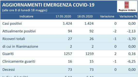 Migliora la situazione in Umbria: il virus di fatto non circola più e sono 2 i ricoverati in terapia intensiva