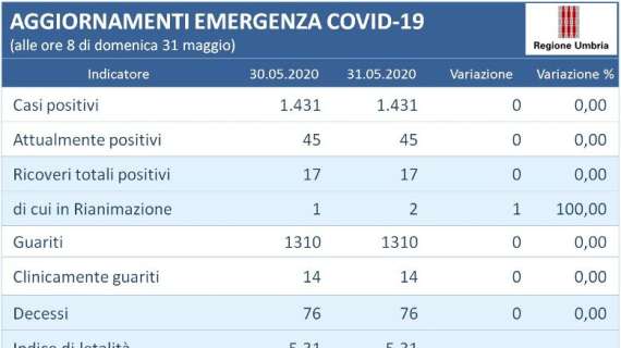 Quinto giorno in Umbria senza nuovi contagi al Covid: la pandemia nella regione è ormai superata