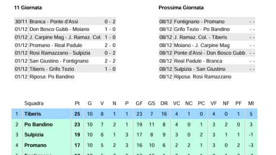 A Umbertide si torna a sognare con la Tiberis! Con l'ottava vittoria vetta solitaria in Seconda categoria 