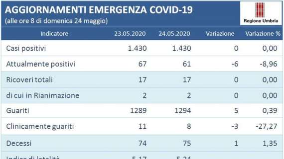 In Umbria aumentano i guariti e sono solo 17 i pazienti attualmente ricoverati (2 in terapia intensiva)