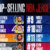 Di chi sono le maglie NBA più vendute nel 2025/26? Ecco la classifica (con due Lakers)