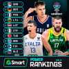 La FIBA cambia idea: Italia sesta nel Power Ranking per EuroBasket 