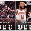 NBA - Players of the Week: Alperen Sengun e Jalen Brunson