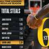 LeBron James sale al sesto posto per steals nella storia NBA